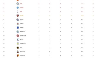  阿森纳绝杀曼联登顶积分榜  